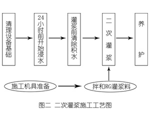 凤阳灌浆料施工工艺—文字完整版
